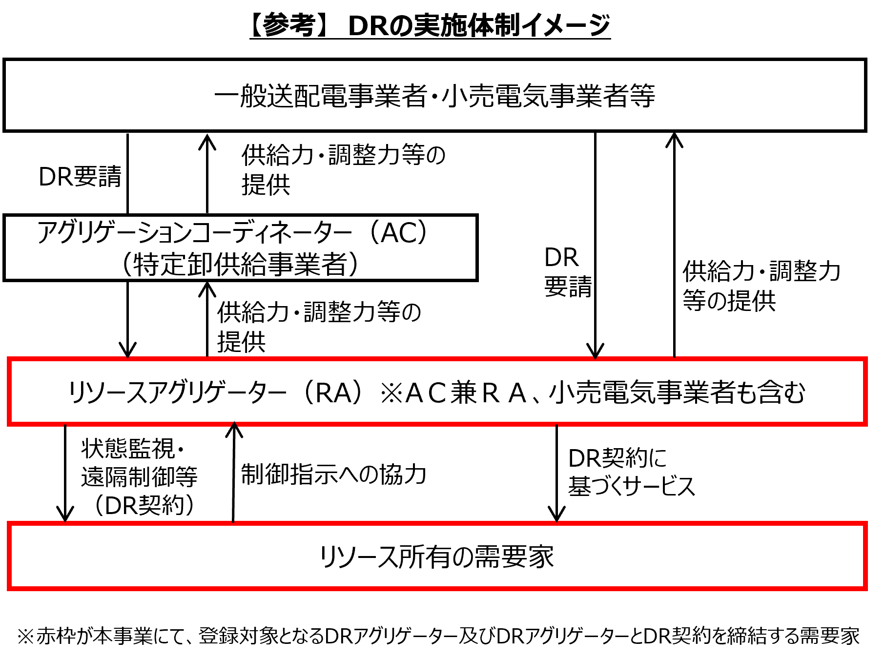 【参考】 DRの実施体制イメージ