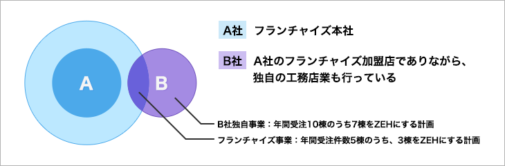 【A社】フランチャイズ 【B社】A社のフランチャイズ加盟店でありがながら、独自の工務店行も行っている B社独自事業:年間受注10棟のうち7棟をZEHにする計画 フランチャイズ事業:年間受注件数5棟のうち、3棟をZEHにする計画